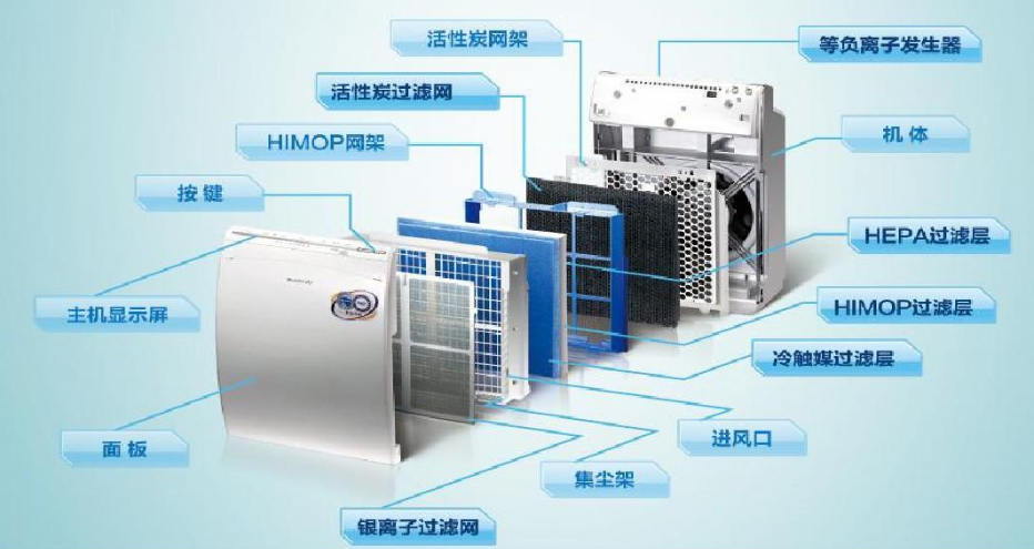空氣凈化器的原理和構造詳解