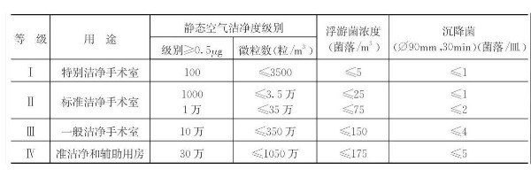 潔凈手術室的等級標準