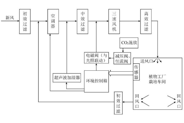 植物工廠潔凈系統原理圖