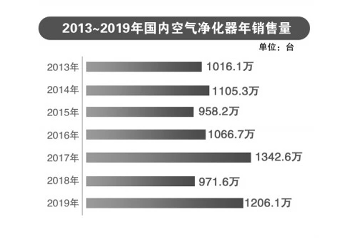 空氣凈化器行業數據