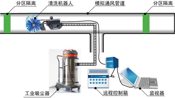 中央空調風管清洗