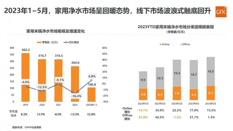 2023年“6·18”家用凈水市場快報