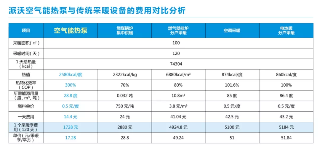 冬天采暖哪個經濟又實惠？拿數據來說話