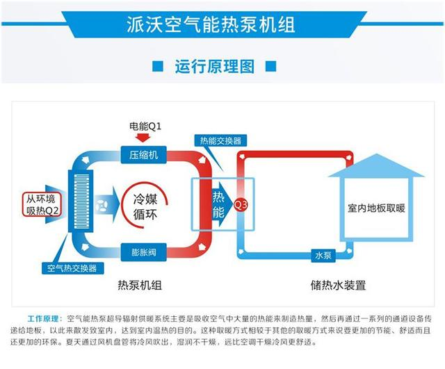 空氣源熱泵是如何工作的？派沃空氣能為用戶帶來冬暖夏涼