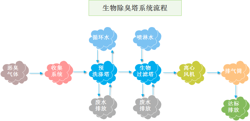 生物除臭塔系統流程