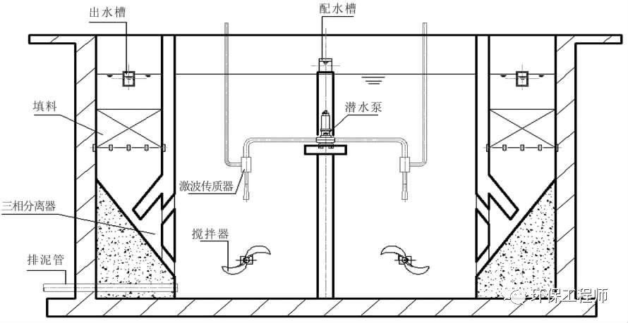 常見城鎮污水處理工藝性能對比圖！