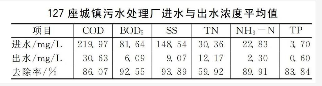 活性污泥法常見工藝的一些數據