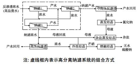 高分離納濾系統在煤化工高鹽廢水零排放中的應用