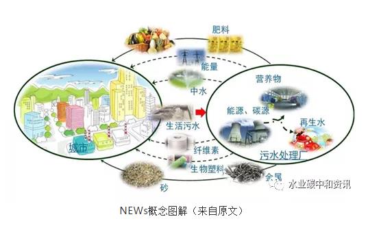 污水處理廠=資/能源工廠：荷蘭早期實踐