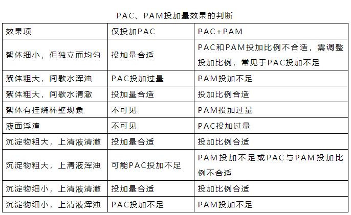 絮凝劑投加量 小試效果的判斷！