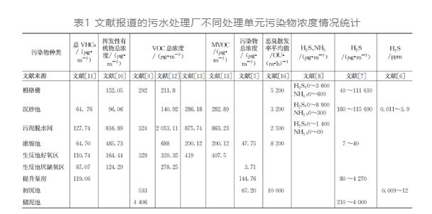 好多數據：大型污水處理廠惡臭氣體分析