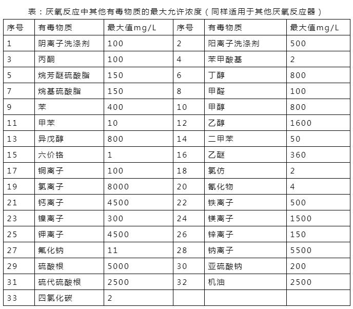 UASB的運行規律詳解