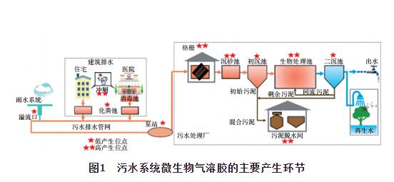 城市污水系統微生物氣溶膠產生及其安全防控策略