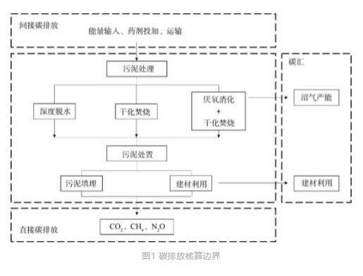 基于碳減排的污水廠污泥處理處置全流程最佳技術路線分析