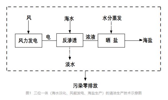 三位一體的海水淡化生態解決方案