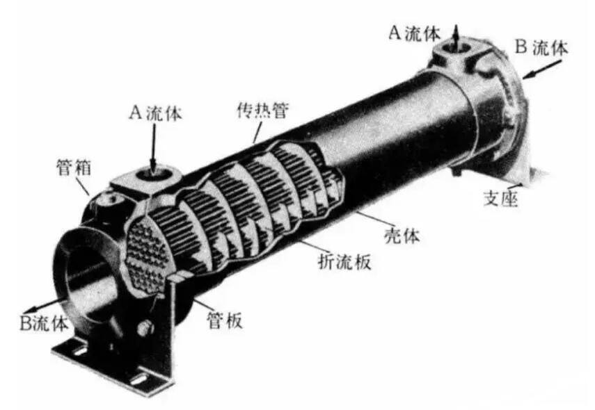 板式換熱器和殼管式換熱器有啥區別？看完你就全明白！